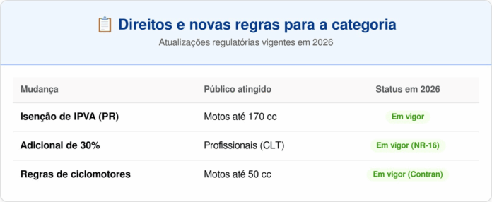 motociclistas-ganham-3-mudancas-importantes-em-2026-e-uma-delas-pode-aliviar-o-bolso-de-quem-usa-a-moto-no-dia-a-dia