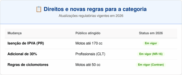 motociclistas-ganham-3-mudancas-importantes-em-2026-e-uma-delas-pode-aliviar-o-bolso-de-quem-usa-a-moto-no-dia-a-dia
