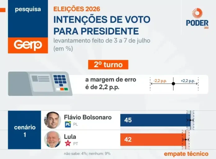 urgente:-flavio-bolsonaro-recupera-lideranca-no-segundo-turno-segundo-pesquisa-poder360 urgente:-flavio-bolsonaro-recupera-lideranca-no-segundo-turno-segundo-pesquisa-poder360