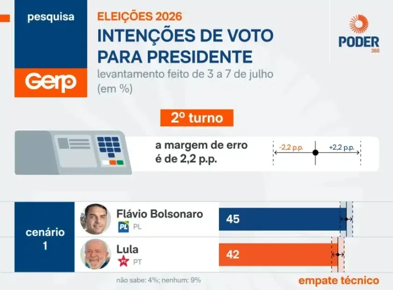 urgente:-flavio-bolsonaro-recupera-lideranca-no-segundo-turno-segundo-pesquisa-poder360